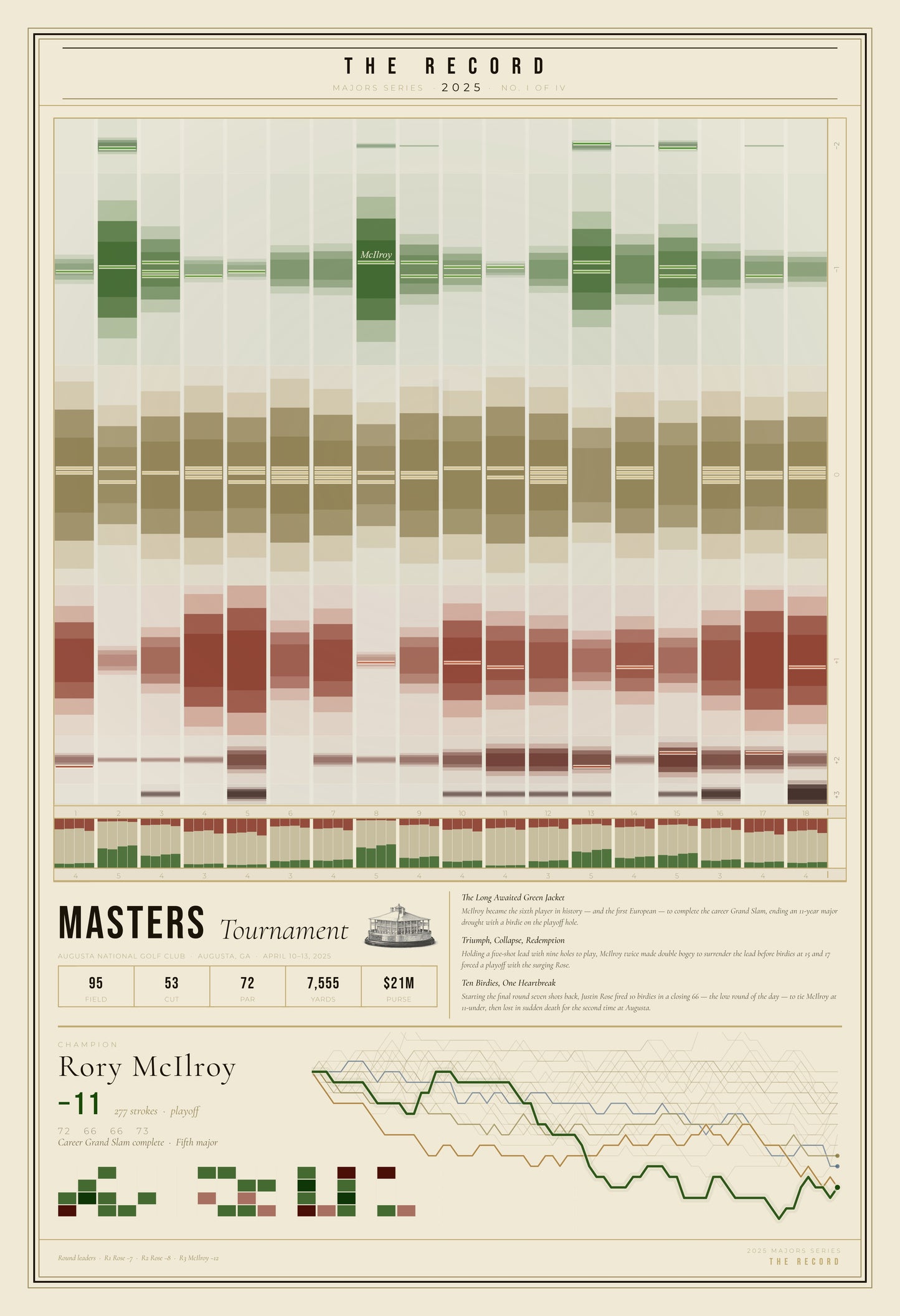 The Record — Masters Tournament 2026