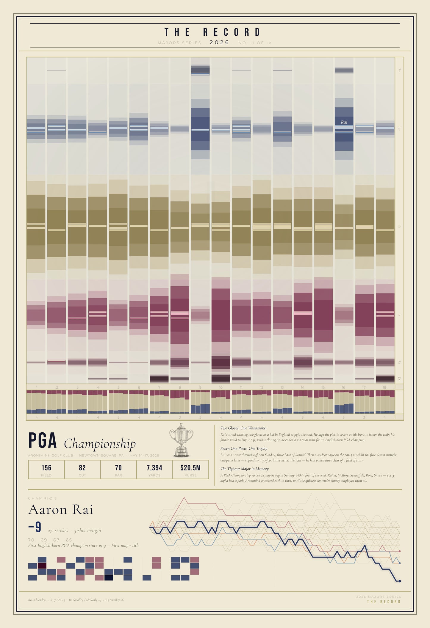 The Record — PGA Championship 2026