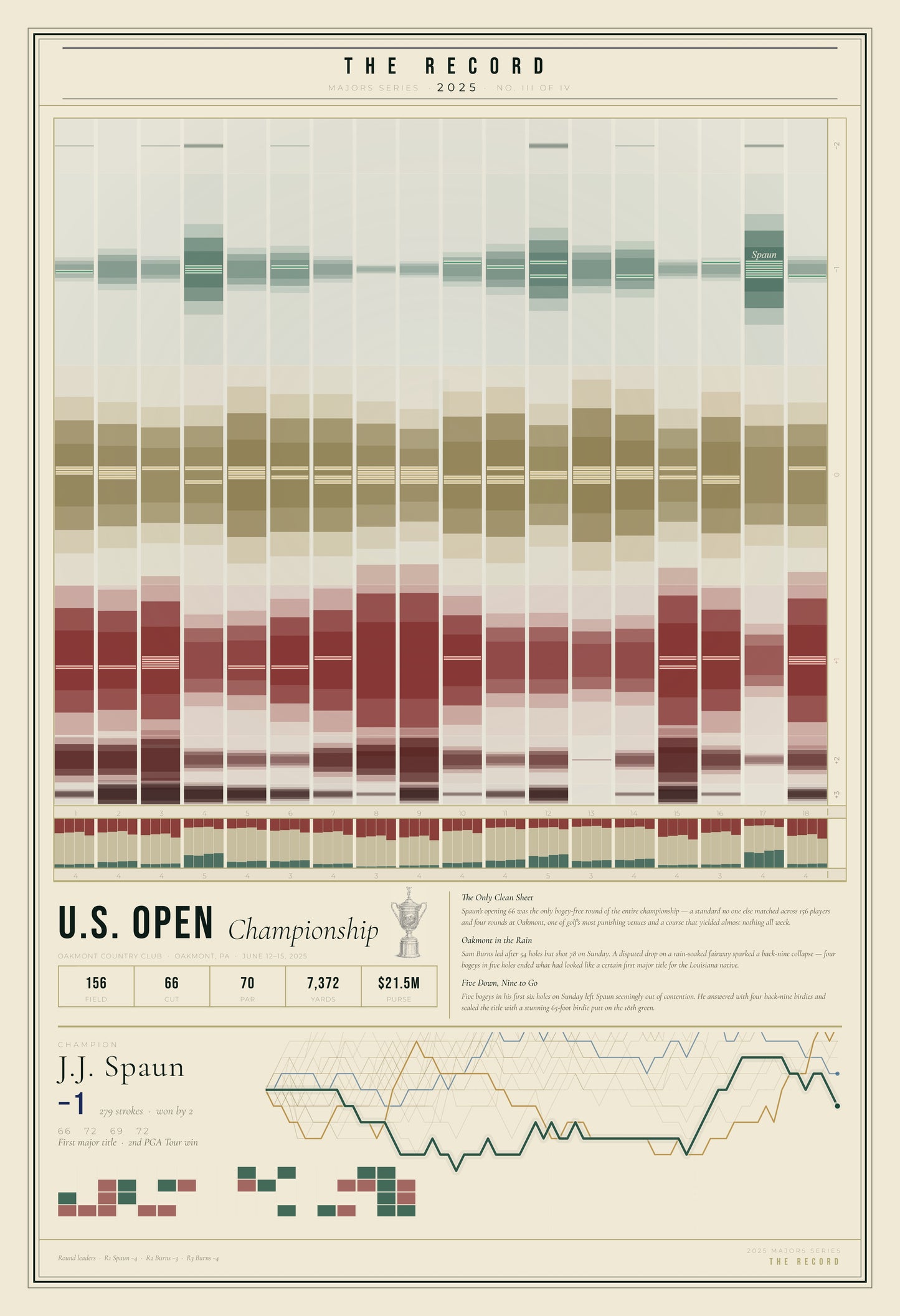 The Record — US Open Championship 2025